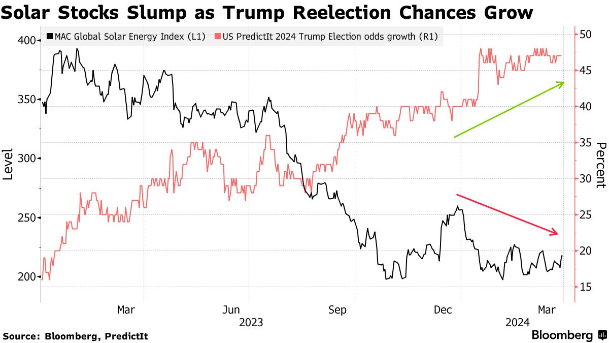 彭博：特朗普当选几率上升，太阳能股低迷延至 2024 年