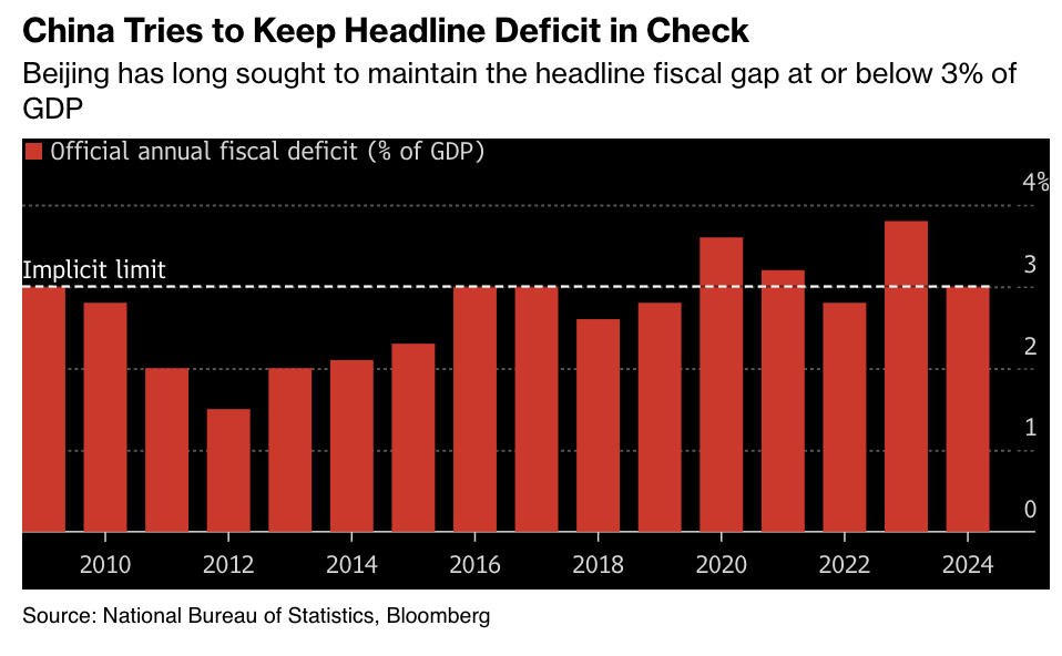 彭博：中国财政目标远超3%？