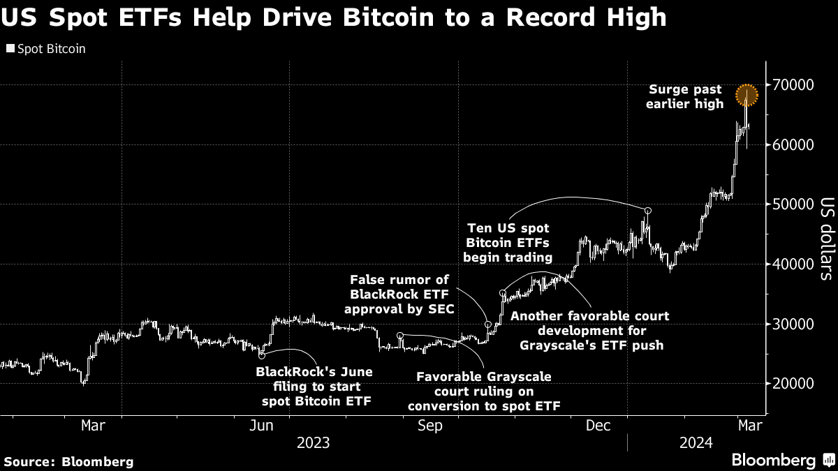 彭博社：BItCion回归，并可能继续走高