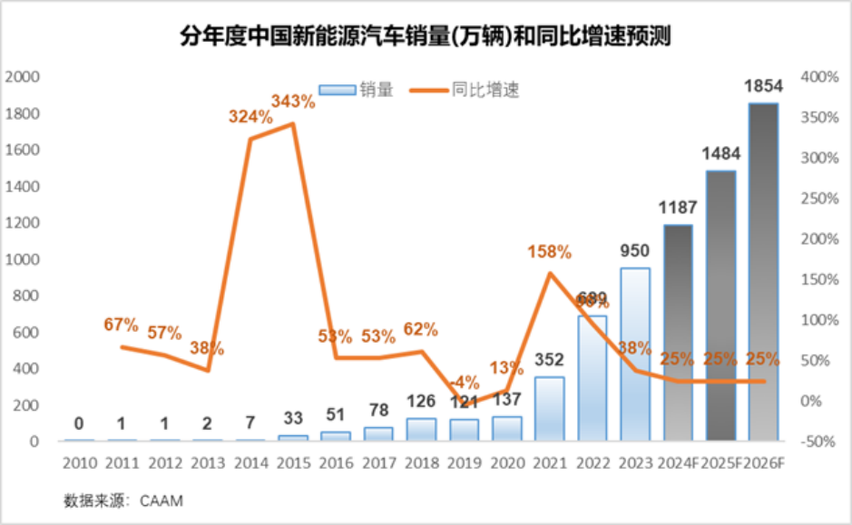 2024宁德时代：大拐点在何方？