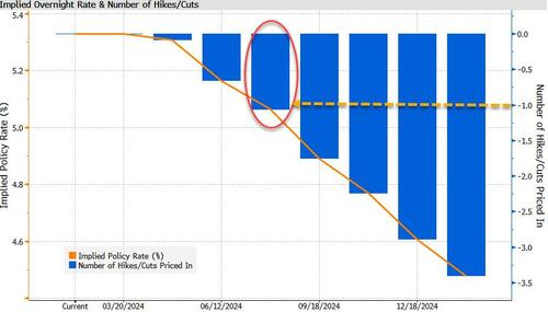 Zerohedge零对冲：FOMC 前瞻，24 年降息 2 到 3 次