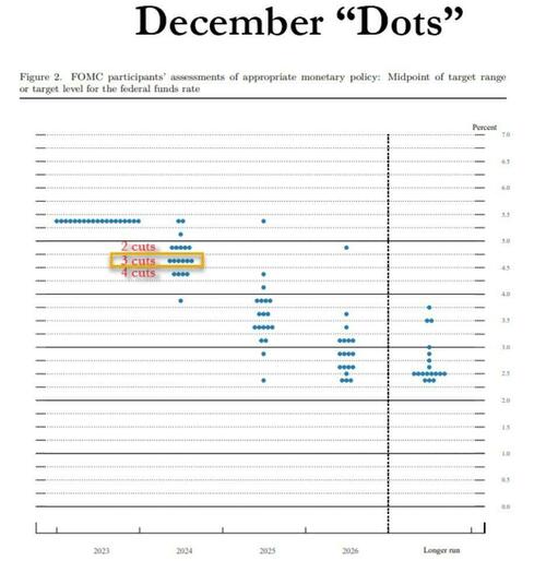 Zerohedge零对冲：FOMC 前瞻，24 年降息 2 到 3 次