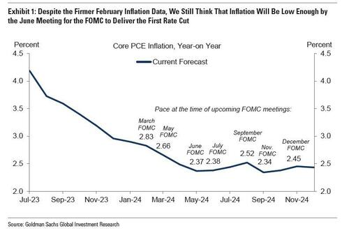 Zerohedge零对冲：FOMC 前瞻，24 年降息 2 到 3 次