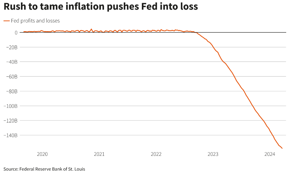 美联储巨亏，高利率惹的祸？
