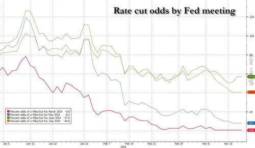 Zerohedge零对冲：FOMC 前瞻，24 年降息 2 到 3 次