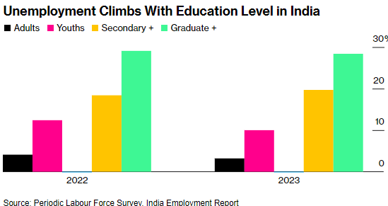 彭博：印度高等教育的人，失业的概率更高