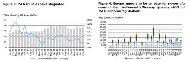 瑞银看空特斯拉(TSLA.US)：目标价猛砍26%至165美元 下一波增长浪潮在2026年