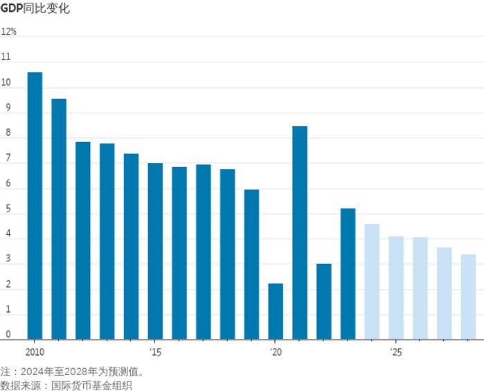 华尔街日报：中国经济的八大难题