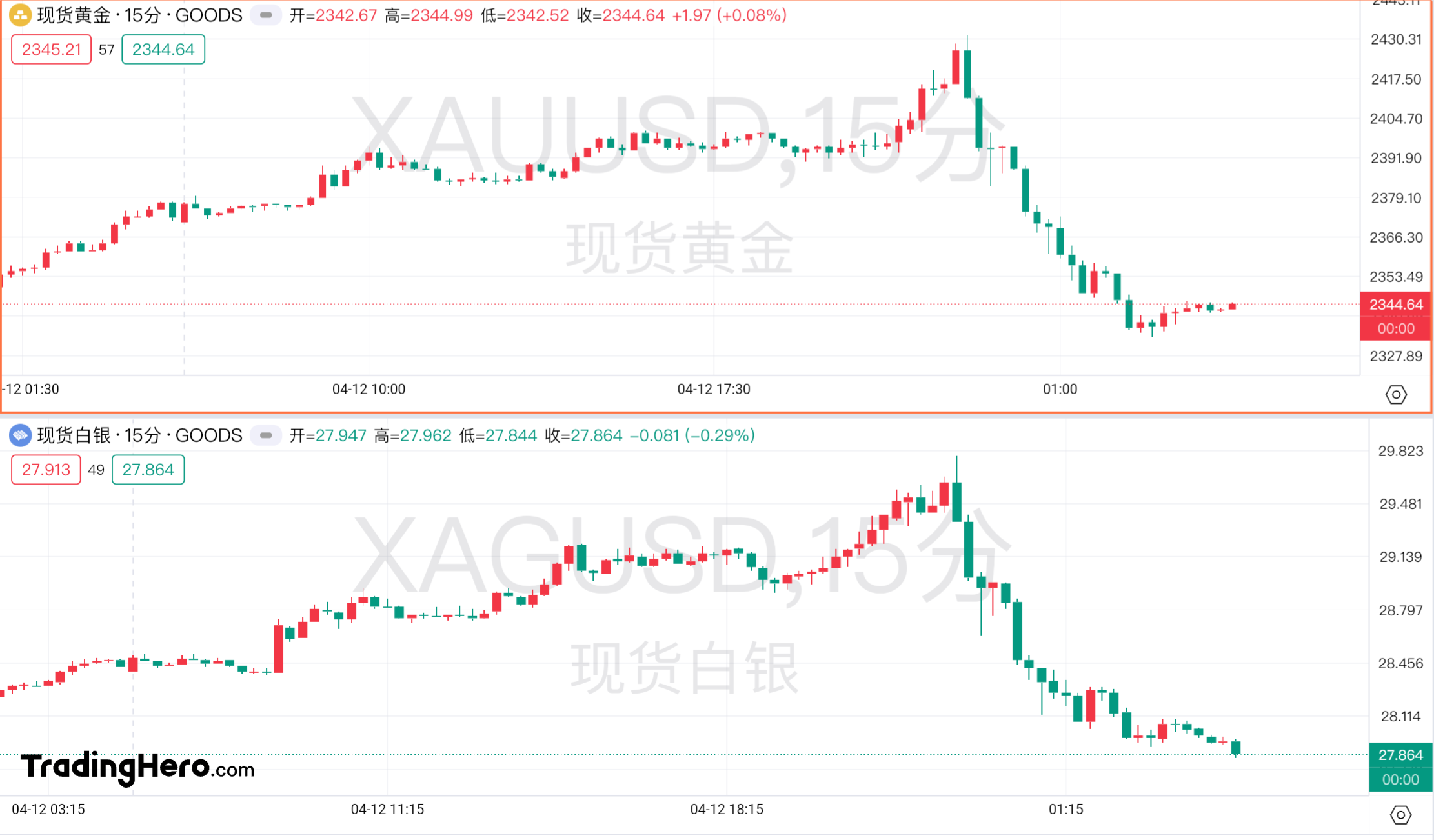 黄金暴力回调！下一阶段：多空双杀？