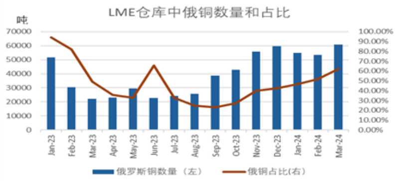 预计俄铜，更多的流向中国