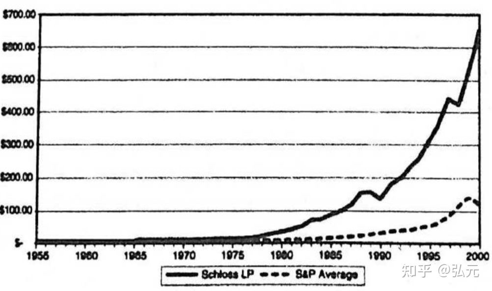 超级投资人沃尔特·施洛斯50年最重要的经验