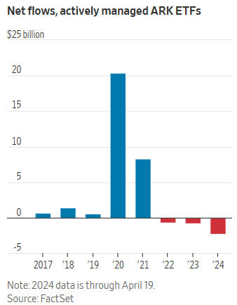 华尔街日报：凯西·伍德的ARK基金忠实的投资者也开始跳船了