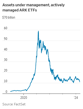 华尔街日报：凯西·伍德的ARK基金忠实的投资者也开始跳船了