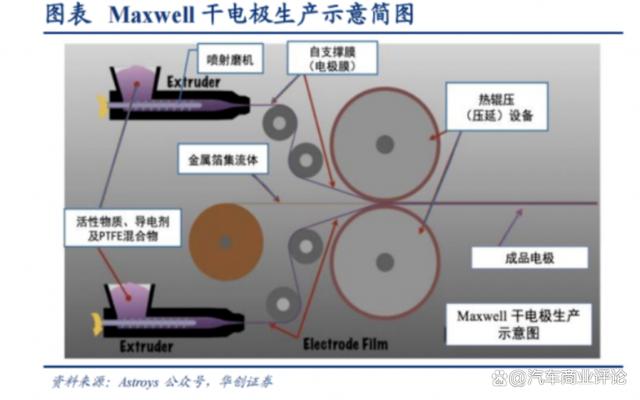 特斯拉干法工艺的突破，未来4680注入新的血液